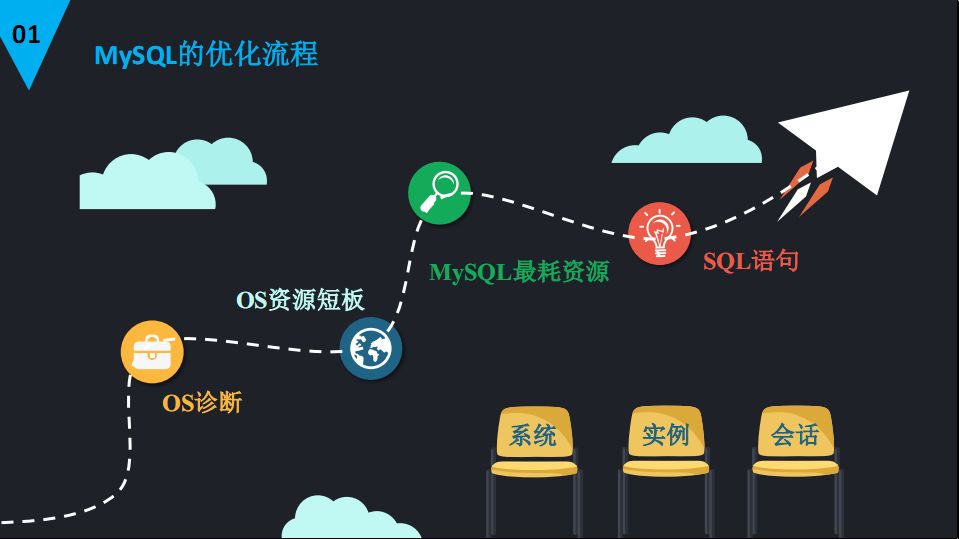 DBA很忙—MySQL的性能优化及自动化运维实践