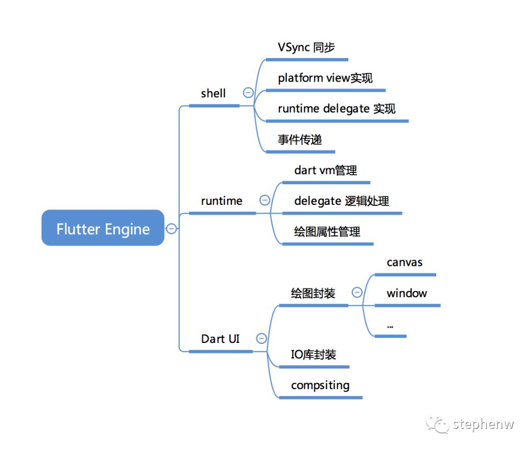 Flutter 原理简解