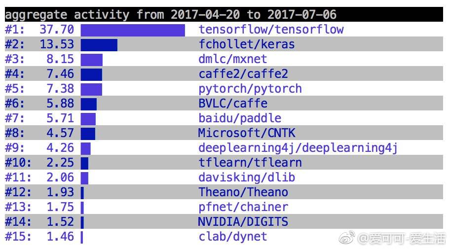 【AI TOP 10】最新一季深度学习框架排名；特斯拉市值蒸发120亿美元；AI分析社交媒体实现“数字永生”