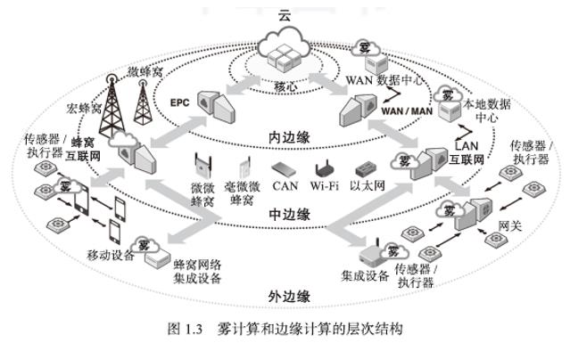 通过雾计算和边缘计算完成云计算丨边缘计算阅读周