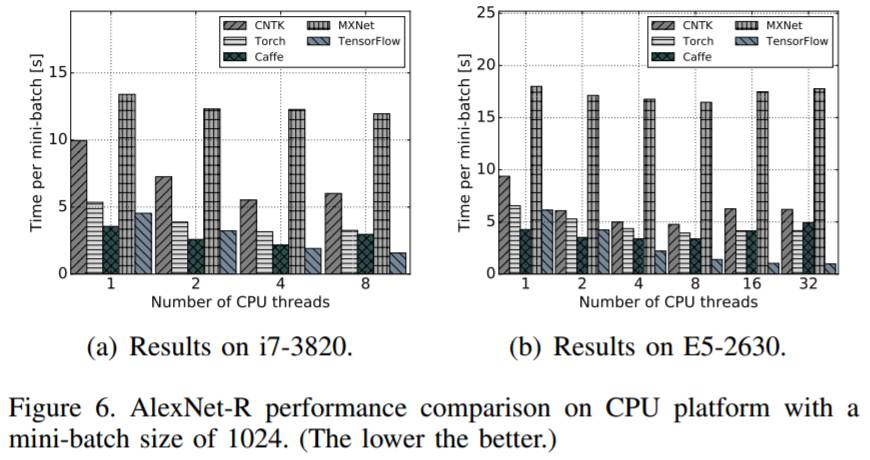 学界 | 不同硬件不同网络，横向对比五大深度学习框架（附论文第七版）
