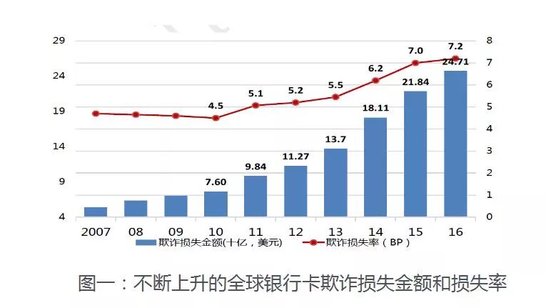 基于三明治结构深度学习框架的金融反欺诈模型研究与应用