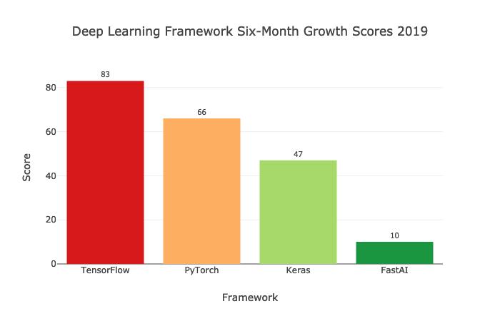 哪种深度学习框架发展最快？ TensorFlow&PyTorch？