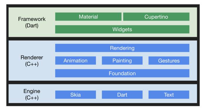 打破重重阻碍，Flutter 和 Web 生态如何对接？