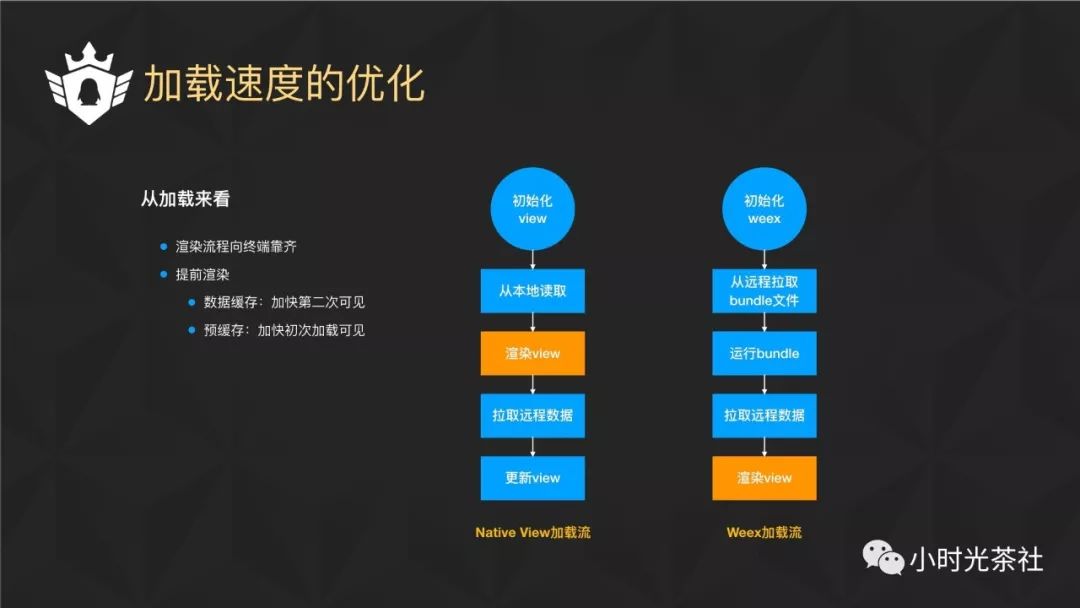 Weex在企鹅电竞的实践和性能优化