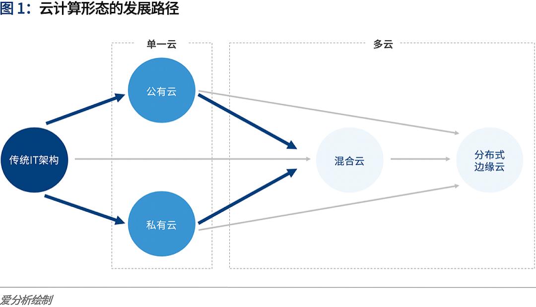 云计算2020：多云趋势下的挑战与应对