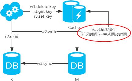 数据库之互联网常用架构方案一览