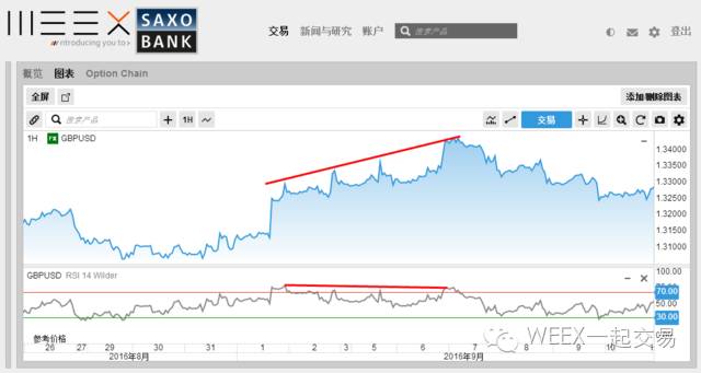 【WEEX外汇学堂】外汇基础 | 技术分析（七）：背离（一）