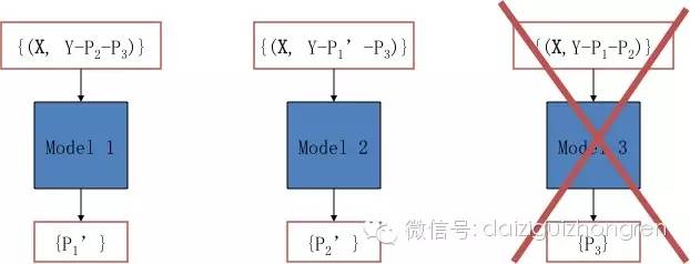 【干货】美团推荐算法实践