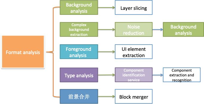 UI2CODE: 自动将 UI 框架转换为 Flutter 代码