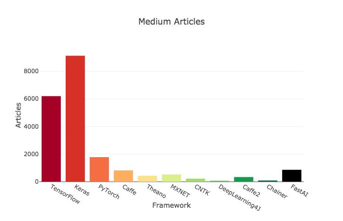 2018年各大深度学习框架热度分析，TensorFlow占据榜首