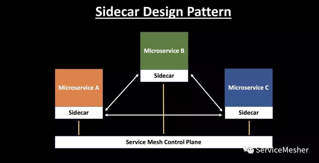微服务中的Sidecar设计模式解析