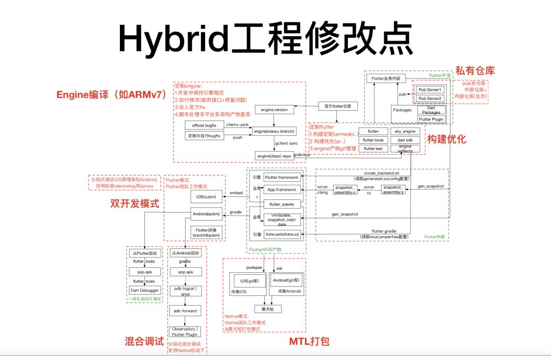 闲鱼基于Flutter的移动端跨平台应用实践