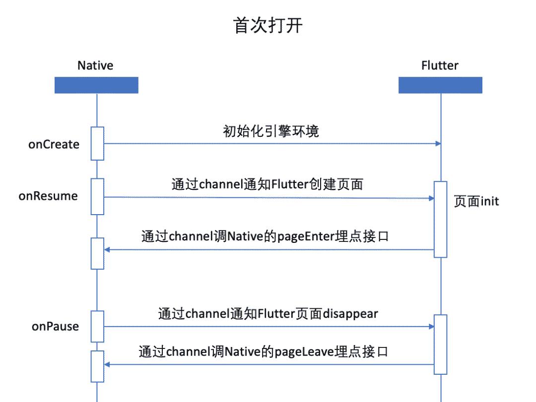 揭秘！如何用Flutter设计一个100%准确的埋点框架？