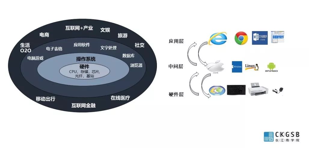 DBA专题研究：理解互联网商业的框架原理