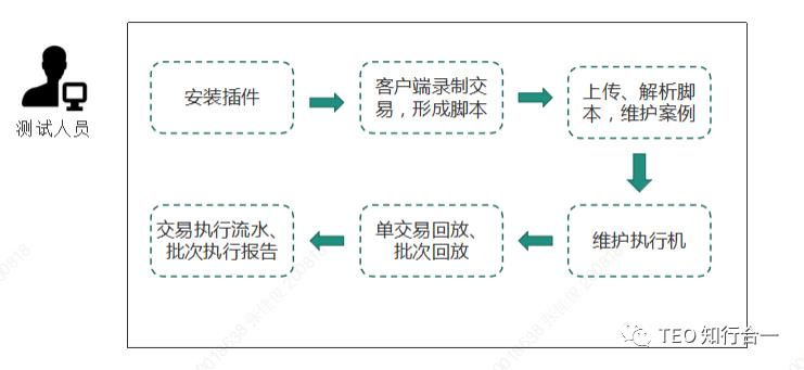 【知行合一·求是】建设太白测试工具，助力柜面生产安全