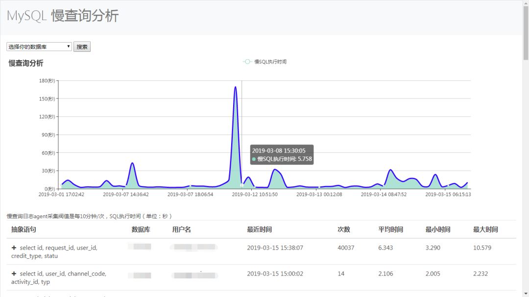 dba+开源工具：图形化显示MySQL慢日志