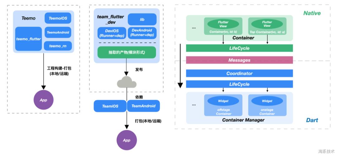 干货|AliFlutter专属月，八场直播精华内容来啦