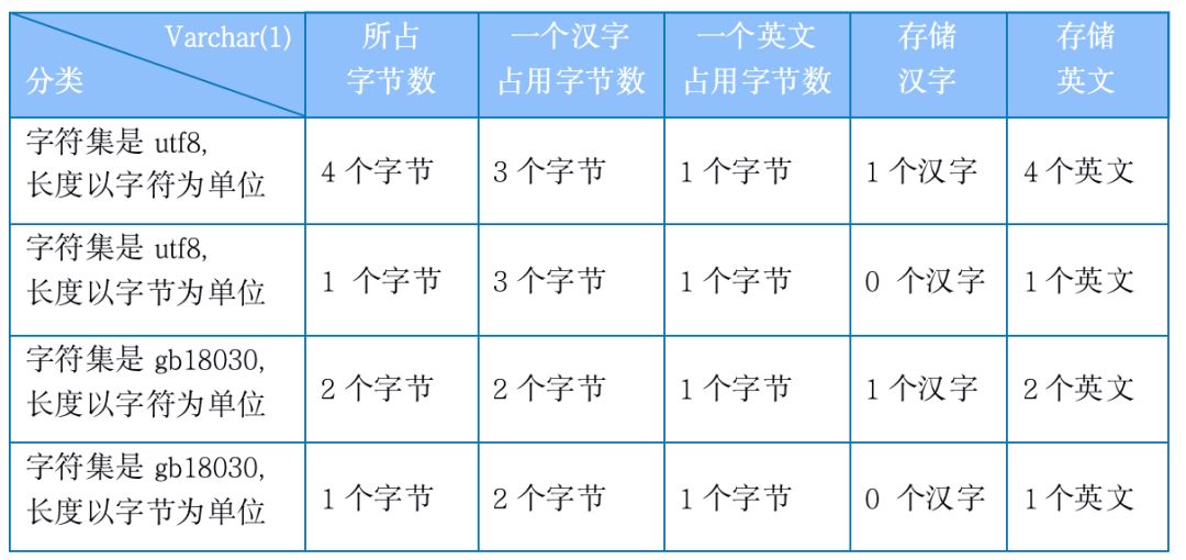 【干货分享】DM数据库varchar类型长度解析