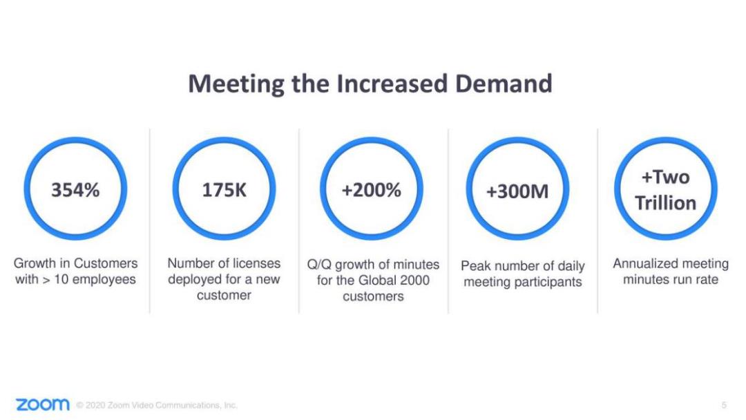疫情错峰云计算冲锋，给Zoom带来了多少溢价？
