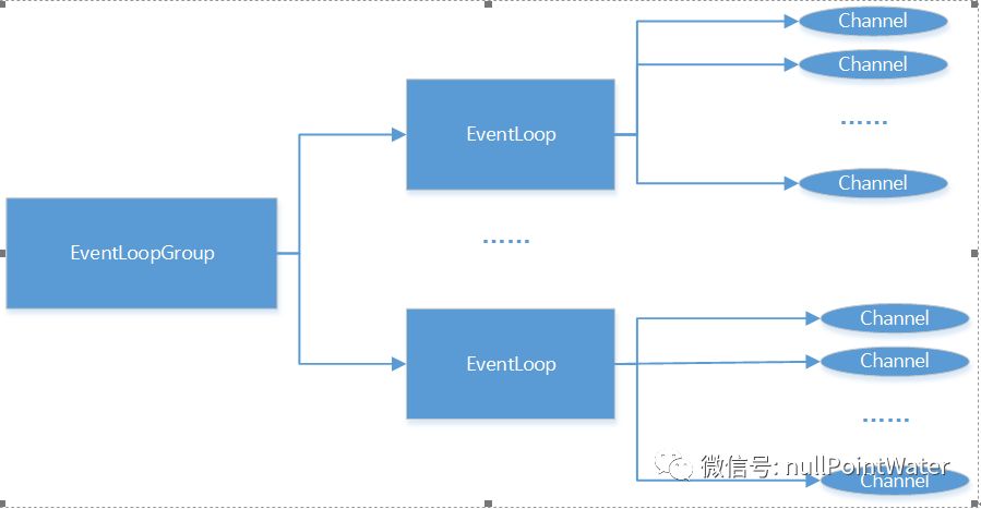 Netty搬运工(3) EventLoop与Bootstrap