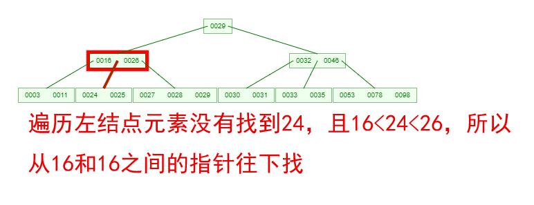 心里没点B树，怎能吃透数据库索引底层原理？