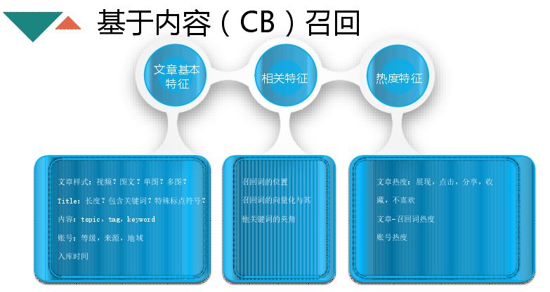 回顾·搜狗信息流推荐算法交流