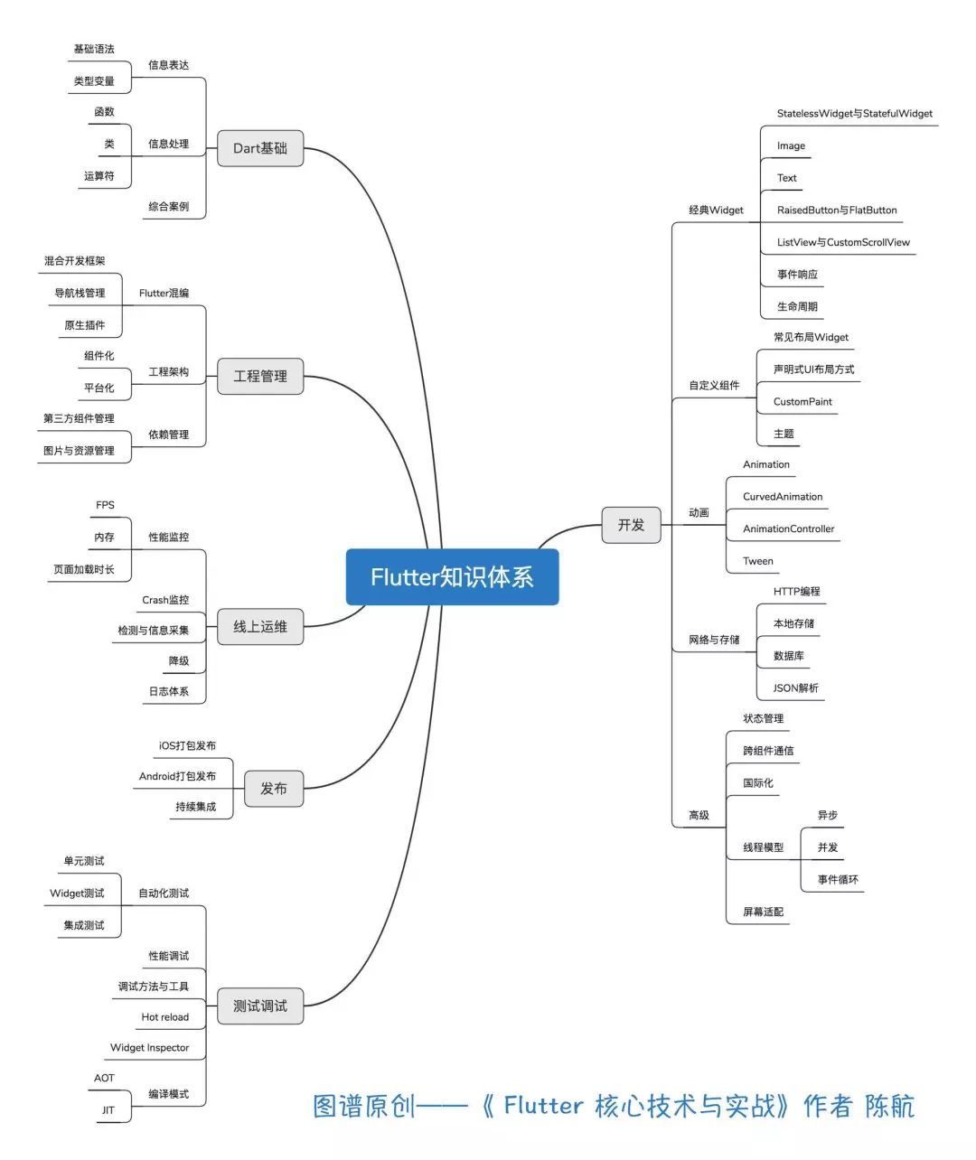 一套代码、多端运行，大前端时代，如何用Flutter制霸全平台？