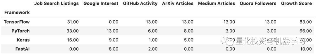 最新 | 哪个深度学习框架发展更快？TensorFlow还是PyTorch？