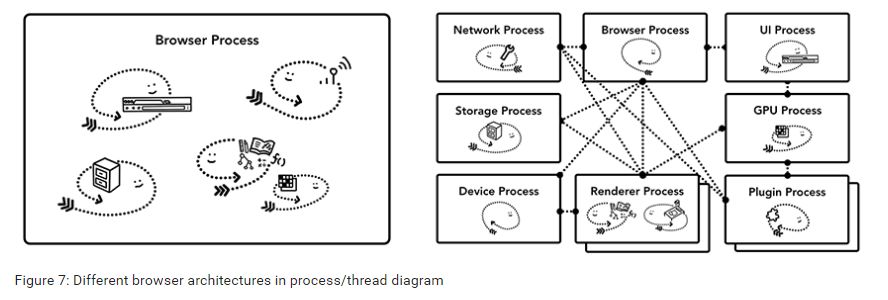 Inside look at modern web browser(part 1)浏览器的多进程架构