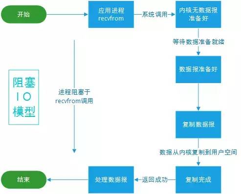 JDK 10 都发布了，NIO 你了解多少？