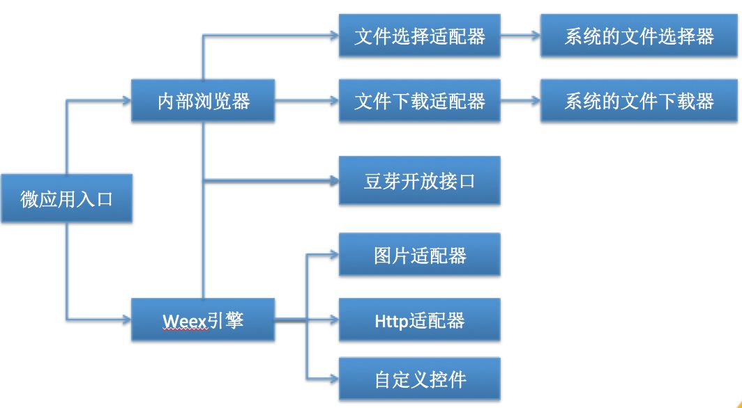 Weex技术在苏宁移动办公开发中的实践