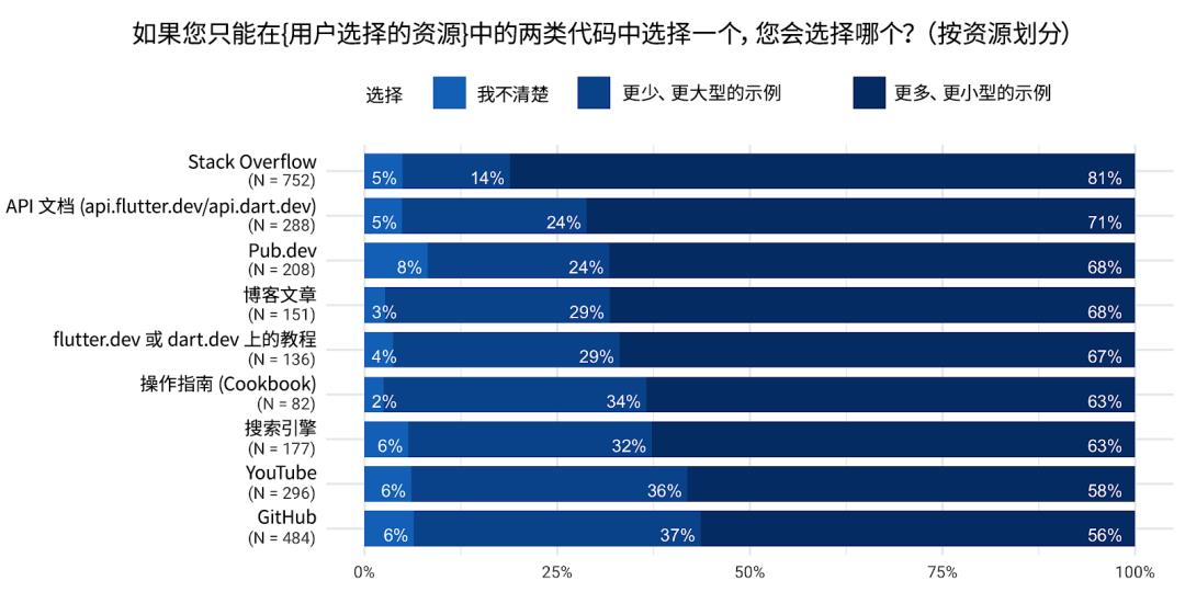 Flutter 季度调研结果分享 | 开发者的选择