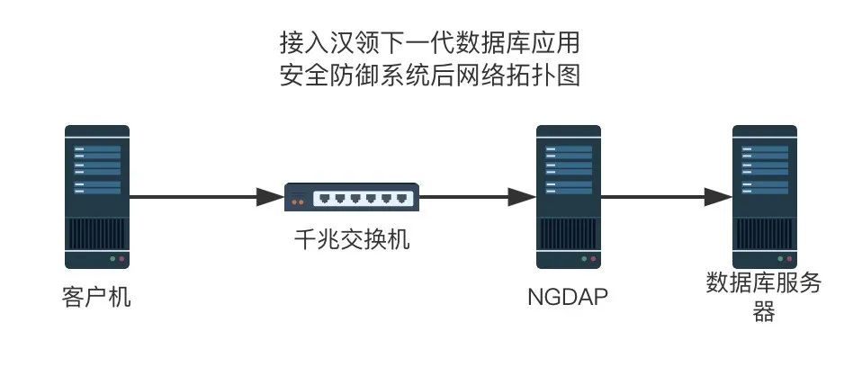 研究实践 | 数据库防火墙系统性能测试参考