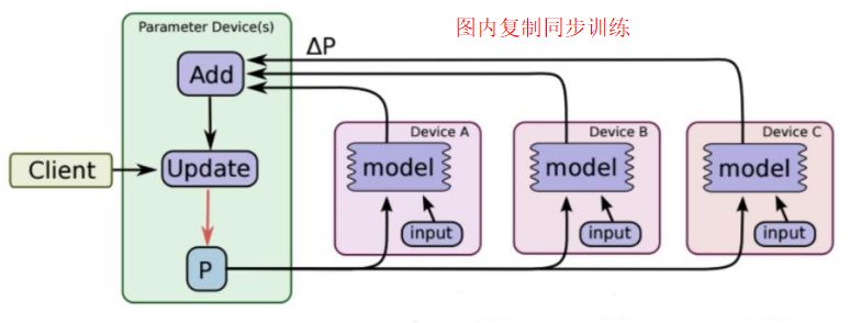 干货 | 华云数据分布式深度学习框架构建经验分享