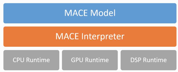 资源 | 小米开源移动端深度学习框架MACE：可转换TensorFlow模型