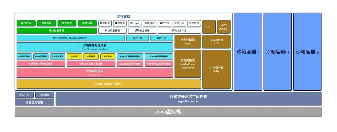 快速了解阿里开源中间件动态非侵入AOP解决方案 JVM-Sandbox