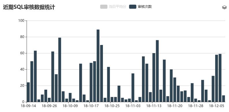 让DBA不再从入门到放弃，落地SQL审核的正确路径