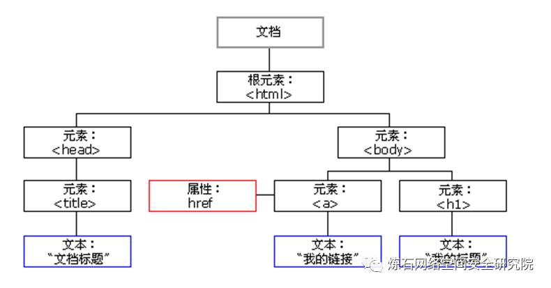 【学习宝典】XSS攻击进阶篇——那些年我们看不懂的XSS