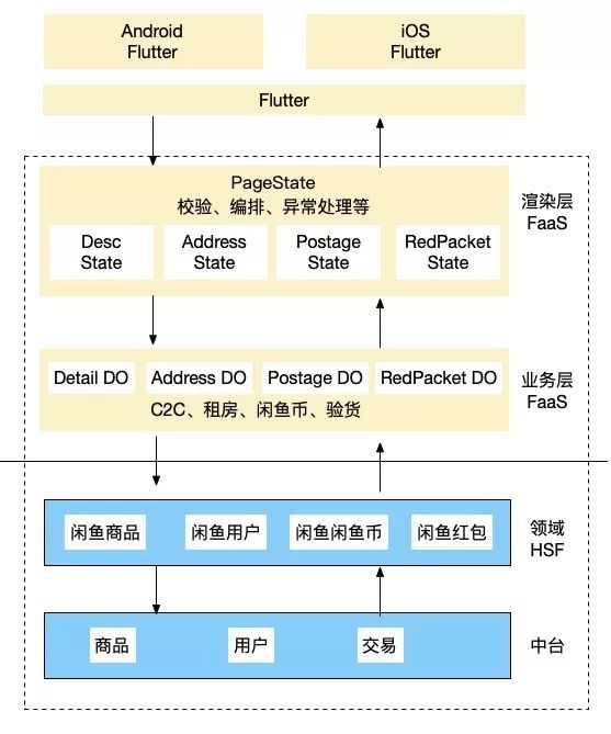 闲鱼架构如何一招提效30%？Flutter+Serverless 研发实践公开