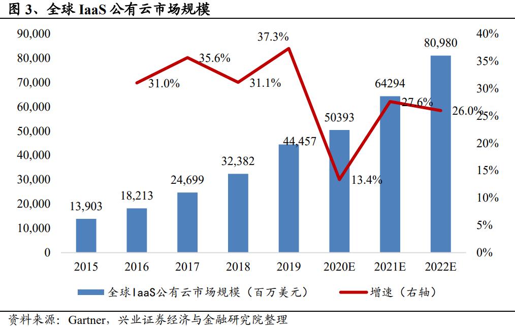 【兴证计算机】云计算：有望持续戴维斯双击