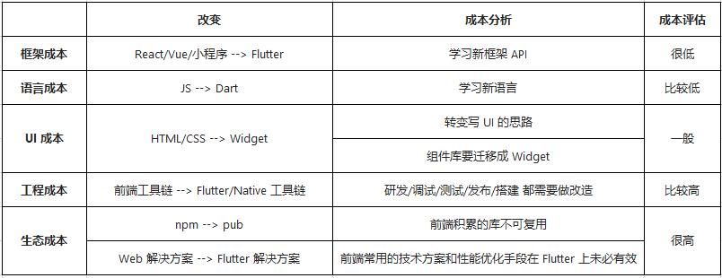 打破重重阻碍，Flutter 和 Web 生态如何对接？