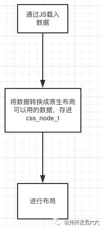 Weex-iOS源码-CSS Layout 分析