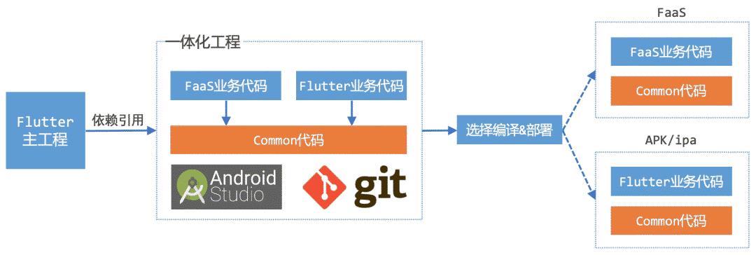 从无到有，闲鱼Flutter一体化演进之路