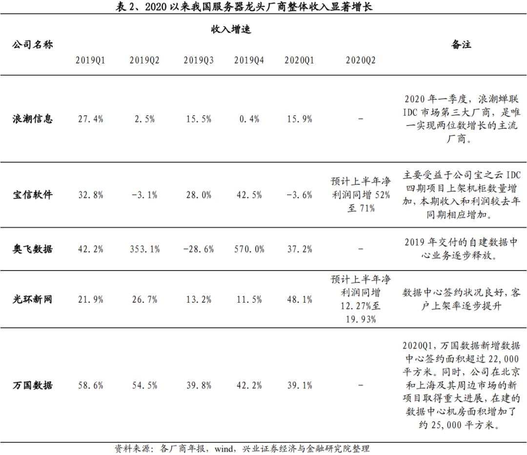 【兴证计算机】云计算：有望持续戴维斯双击