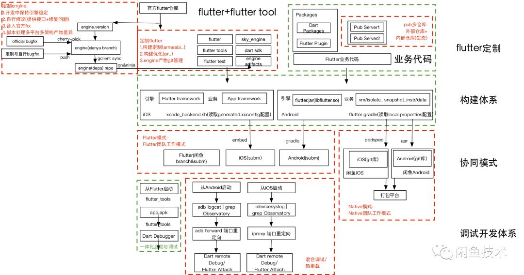 Flutter新锐专家之路：工程研发体系篇