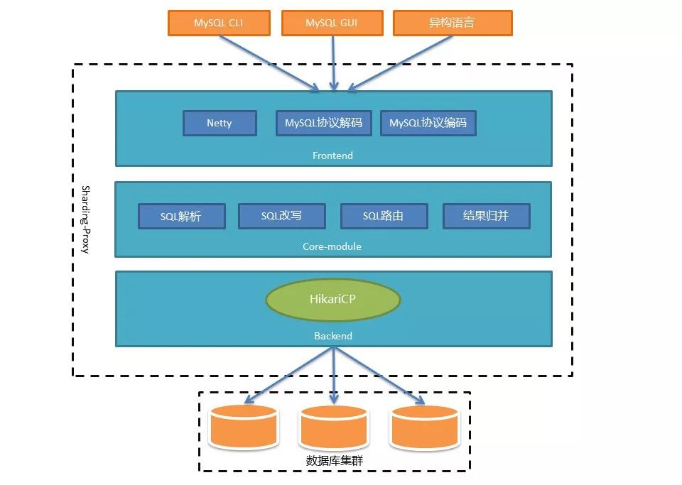 揭秘Sharding-Proxy——面向DBA的数据库中间层(有彩蛋)