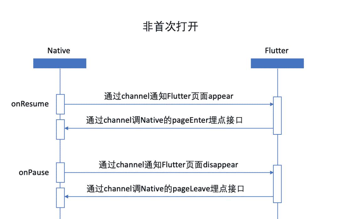 揭秘！如何用Flutter设计一个100%准确的埋点框架？