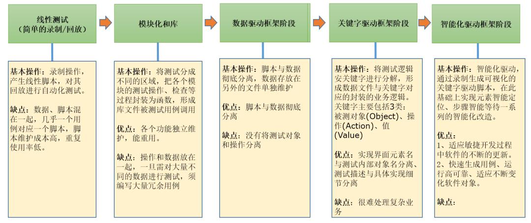 天啊 某大佬整理的软件自动化测试工具的历史演进